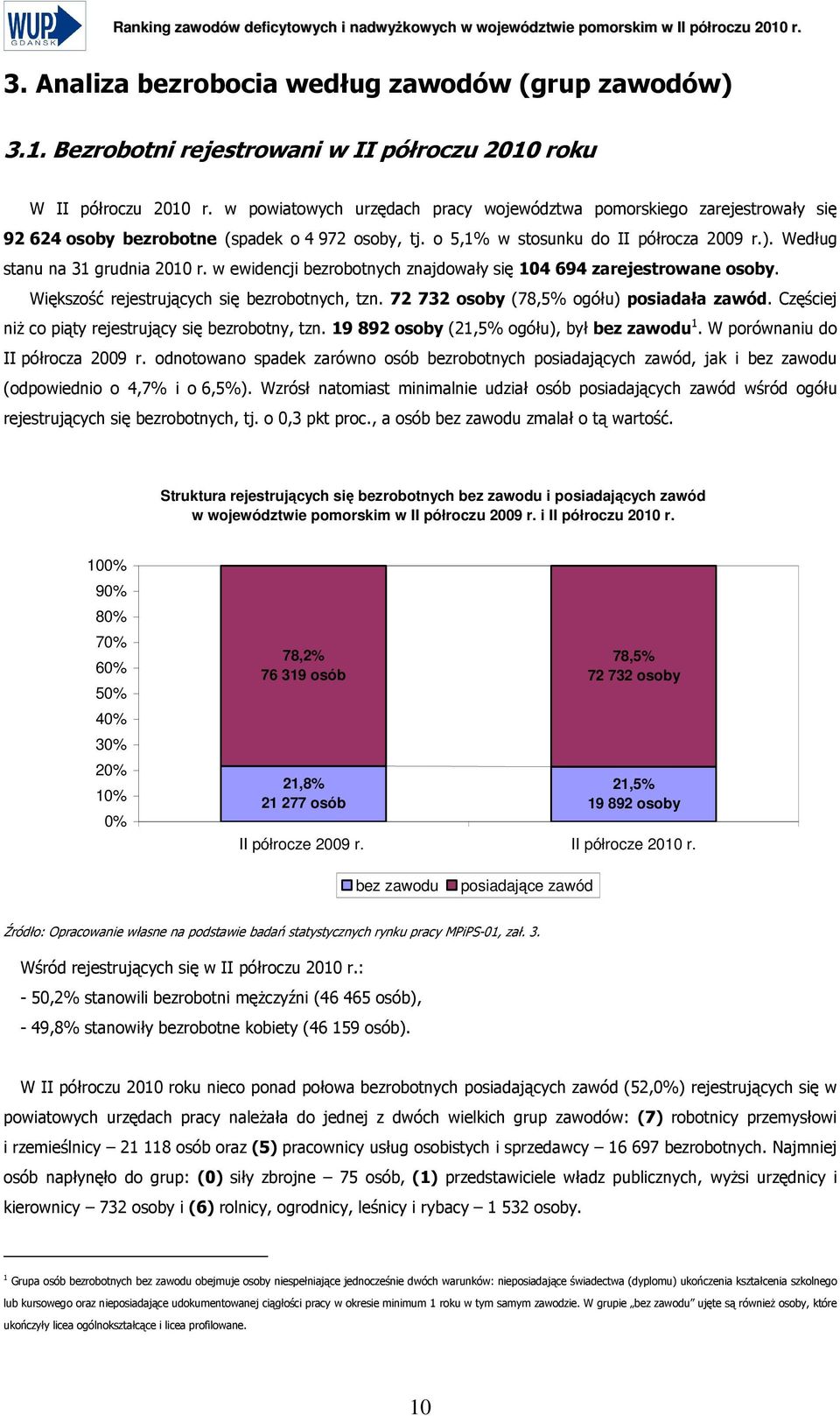 w ewidencji bezrobotnych znajdowały się 104 694 zarejestrowane osoby. Większość rejestrujących się bezrobotnych, tzn. 72 732 osoby (78,5% ogółu) posiadała zawód.