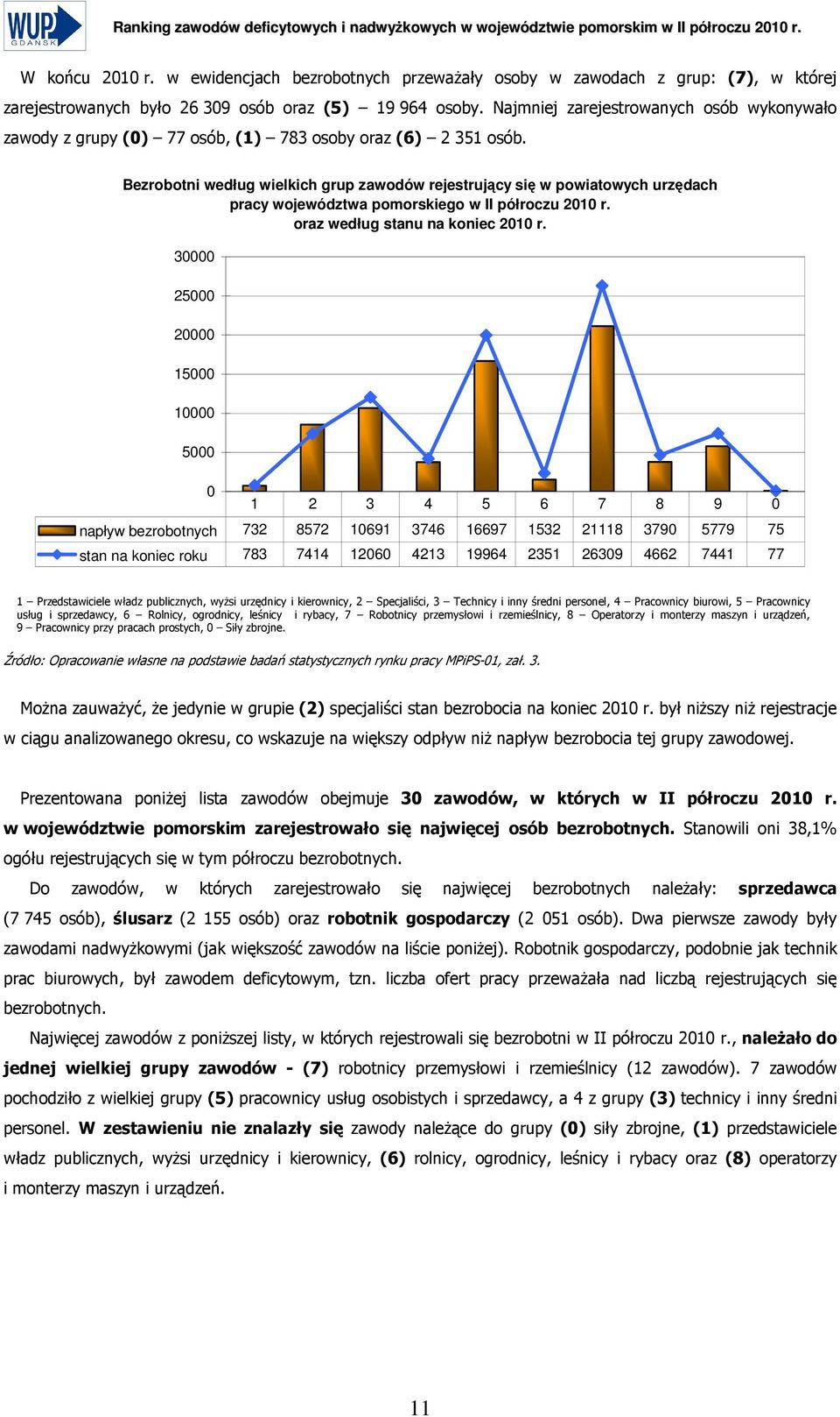 Najmniej zarejestrowanych osób wykonywało zawody z grupy (0) 77 osób, (1) 783 osoby oraz (6) 2 351 osób.