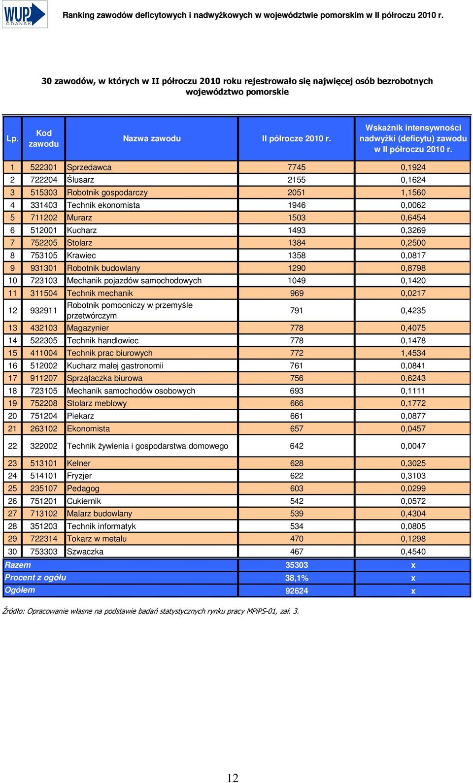 Wskaźnik intensywności nadwyŝki (deficytu) 1 522301 Sprzedawca 7745 0,1924 2 722204 Ślusarz 2155 0,1624 3 515303 Robotnik gospodarczy 2051 1,1560 4 331403 Technik ekonomista 1946 0,0062 5 711202