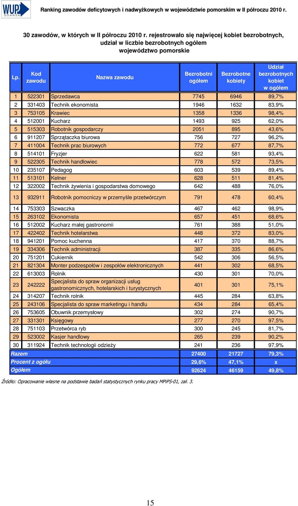 4 512001 Kucharz 1493 925 62,0% 5 515303 Robotnik gospodarczy 2051 895 43,6% 6 911207 Sprzątaczka biurowa 756 727 96,2% 7 411004 Technik prac biurowych 772 677 87,7% 8 514101 Fryzjer 622 581 93,4% 9