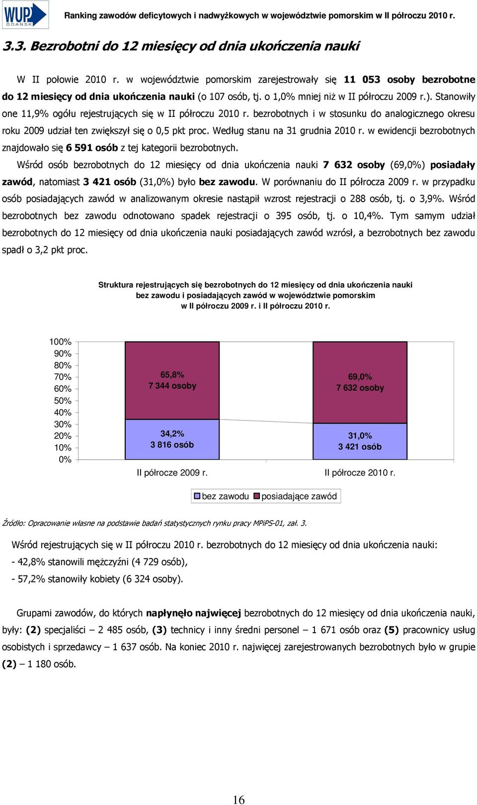 Stanowiły one 11,9% ogółu rejestrujących się bezrobotnych i w stosunku do analogicznego okresu roku 2009 udział ten zwiększył się o 0,5 pkt proc. Według stanu na 31 grudnia 2010 r.