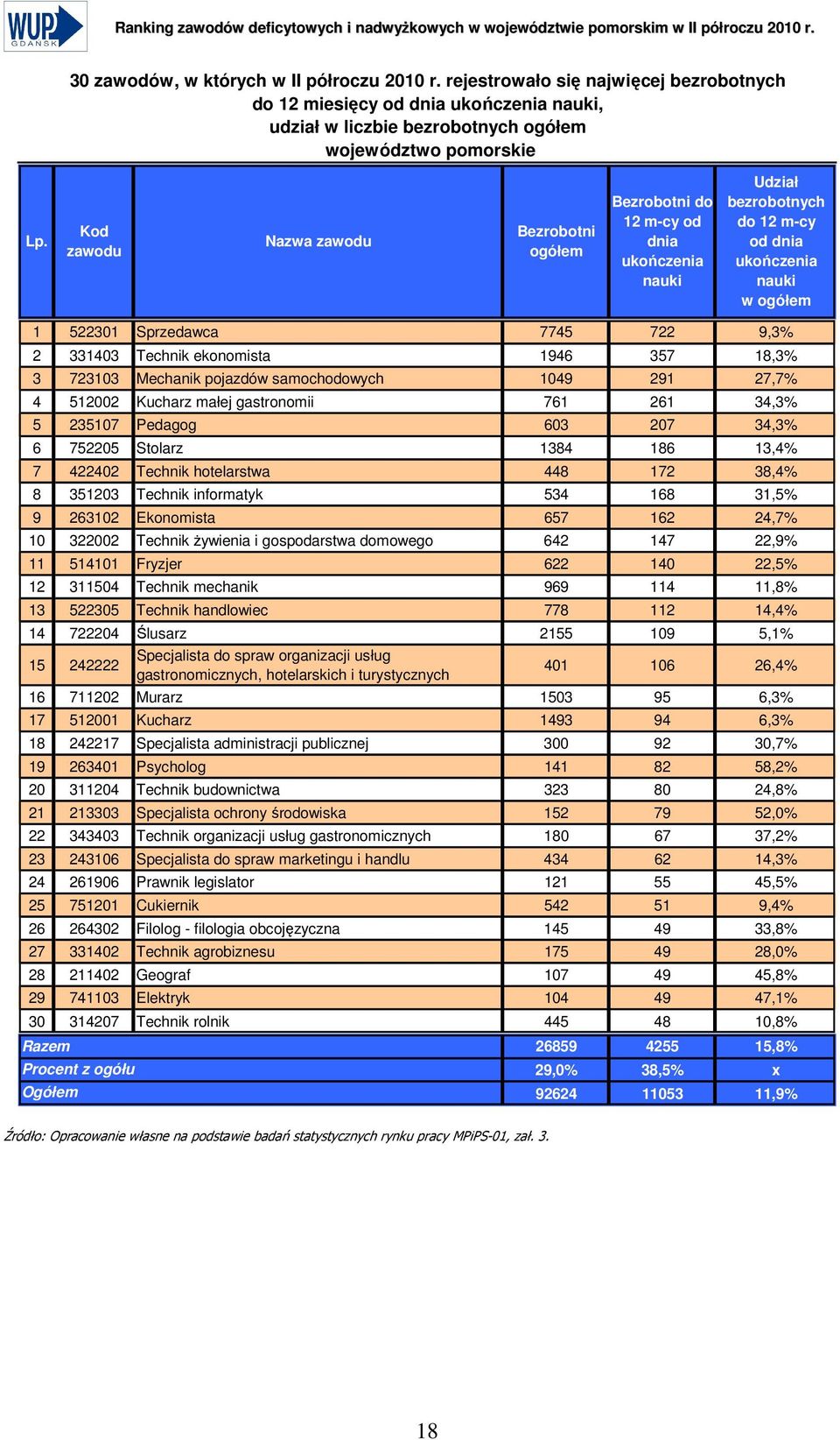 Kod Nazwa Bezrobotni ogółem Bezrobotni do 12 m-cy od dnia ukończenia nauki Udział bezrobotnych do 12 m-cy od dnia ukończenia nauki w ogółem 1 522301 Sprzedawca 7745 722 9,3% 2 331403 Technik