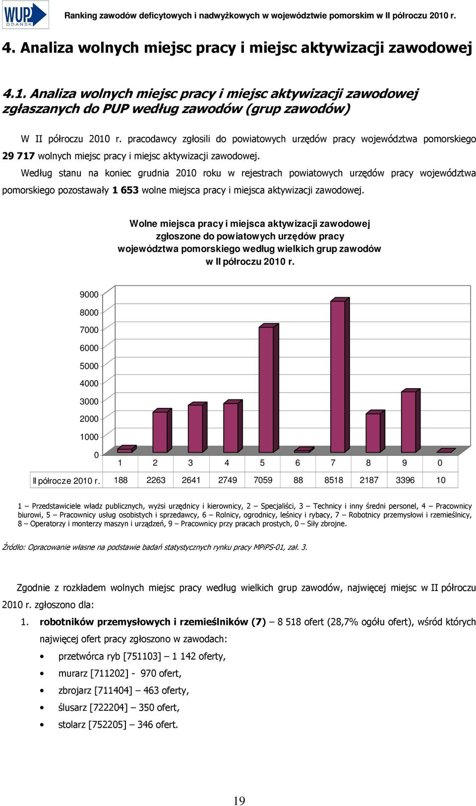 pracodawcy zgłosili do powiatowych urzędów pracy województwa pomorskiego 29 717 wolnych miejsc pracy i miejsc aktywizacji zawodowej.