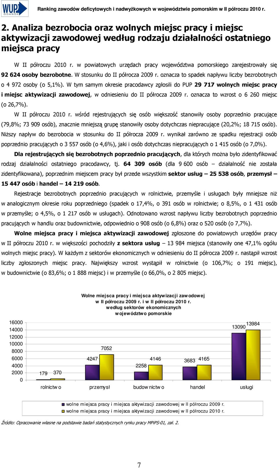 w powiatowych urzędach pracy województwa pomorskiego zarejestrowały się 92 624 osoby bezrobotne. W stosunku do II półrocza 2009 r. oznacza to spadek napływu liczby bezrobotnych o 4 972 osoby (o 5,1%).