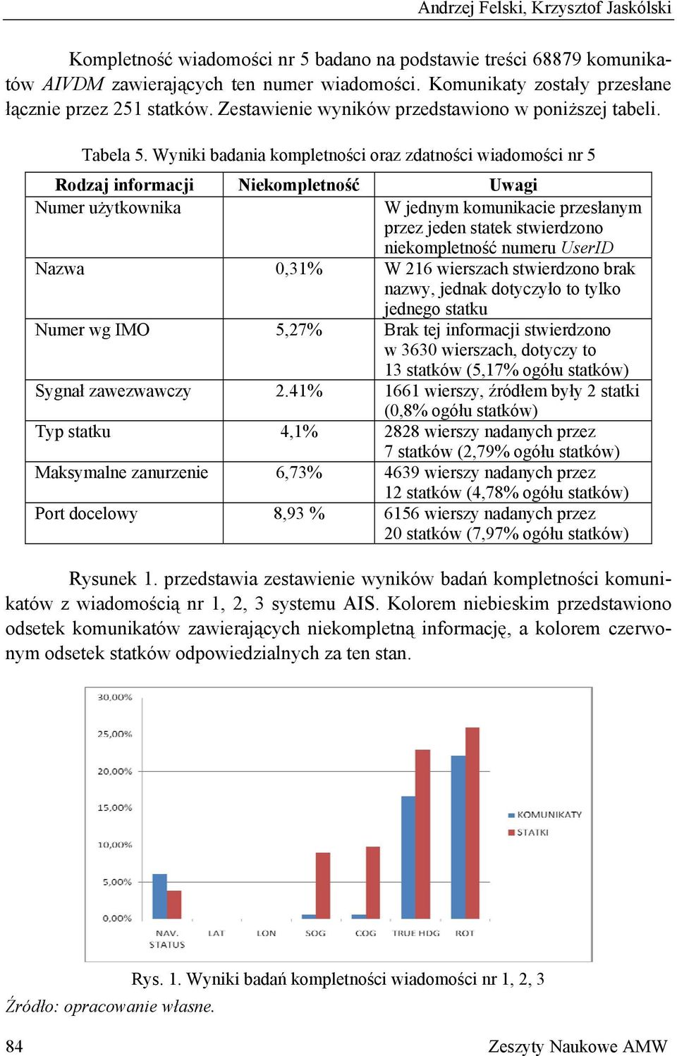 Wyniki badania kompletności oraz zdatności wiadomości nr 5 Rodzaj informacji Niekompletność Uwagi Numer użytkownika W jednym komunikacie przesłanym przez jeden statek stwierdzono niekompletność