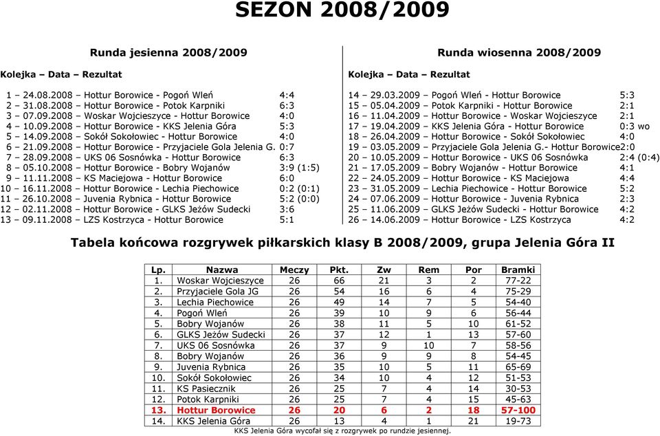 2008 Hottur Borowice - Bobry Wojanów 3:9 (1:5) 9 11.11.2008 KS Maciejowa - Hottur Borowice 6:0 10 16.11.2008 Hottur Borowice - Lechia Piechowice 0:2 (0:1) 11 26.10.2008 Juvenia Rybnica - Hottur Borowice 5:2 (0:0) 12 02.