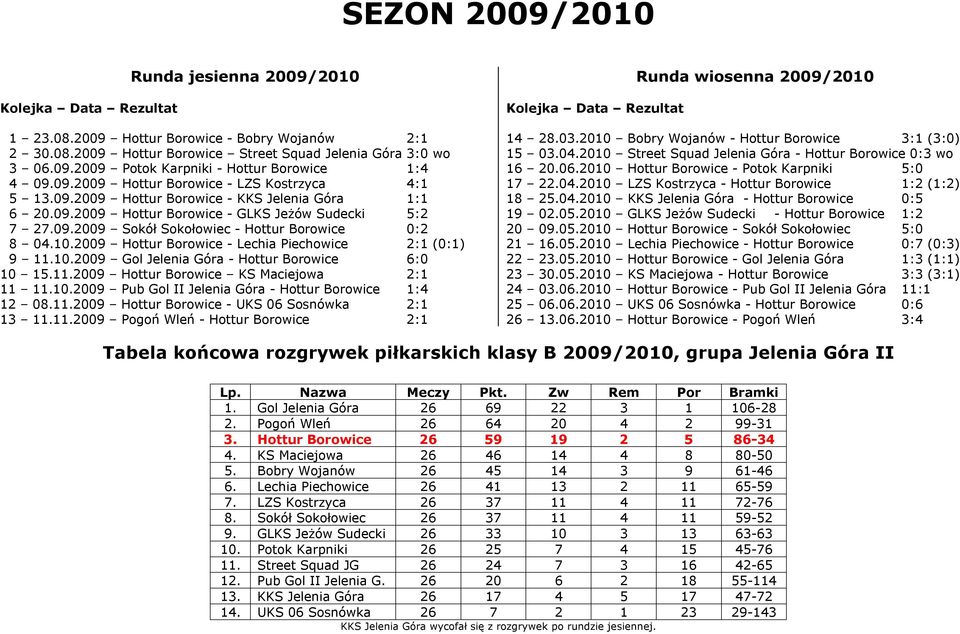 10.2009 Hottur Borowice - Lechia Piechowice 2:1 (0:1) 9 11.10.2009 Gol Jelenia Góra - Hottur Borowice 6:0 10 15.11.2009 Hottur Borowice KS Maciejowa 2:1 11 11.10.2009 Pub Gol II Jelenia Góra - Hottur Borowice 1:4 12 08.