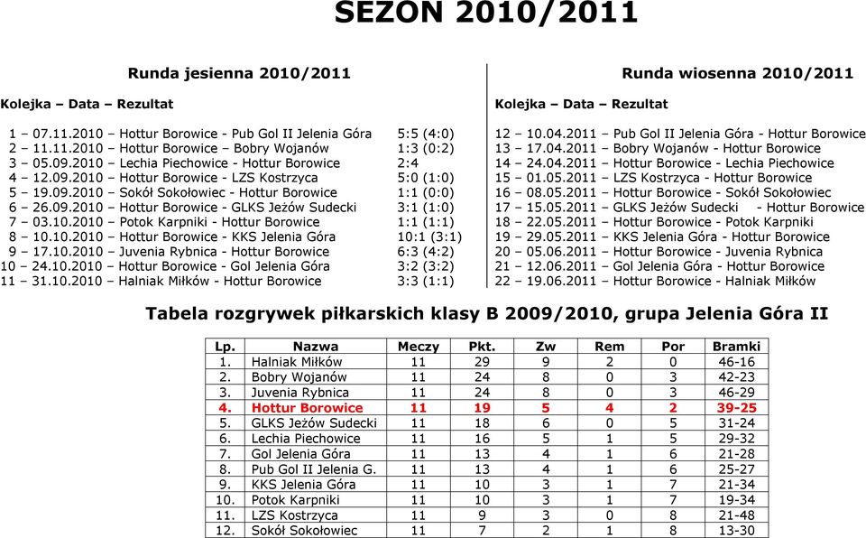 10.2010 Potok Karpniki - Hottur Borowice 1:1 (1:1) 8 10.10.2010 Hottur Borowice - KKS Jelenia Góra 10:1 (3:1) 9 17.10.2010 Juvenia Rybnica - Hottur Borowice 6:3 (4:2) 10 24.10.2010 Hottur Borowice - Gol Jelenia Góra 3:2 (3:2) 11 31.