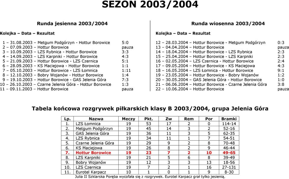 10.2003 Czarne Jelenia Góra - Hottur Borowice 1:3 11 09.11.2003 Hottur Borowice pauza Runda wiosenna 2003/2004 12 28.03.2004 Hottur Borowice - Metgum Podgórzyn 0:3 13 04.04.2004 Hottur Borowice pauza 14 18.