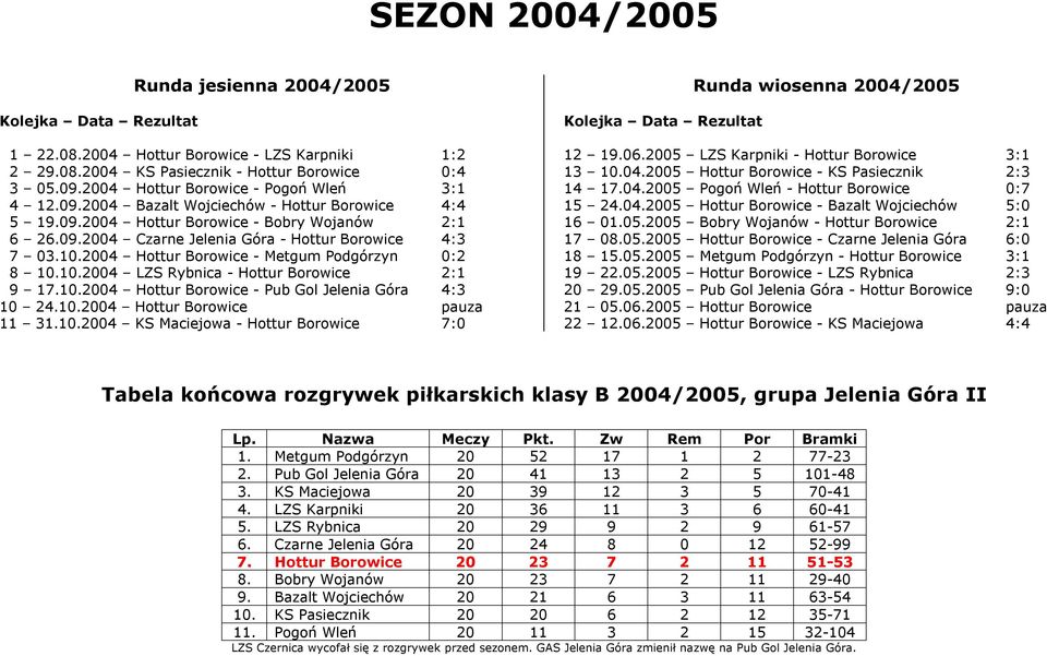 10.2004 Hottur Borowice - Pub Gol Jelenia Góra 4:3 10 24.10.2004 Hottur Borowice pauza 11 31.10.2004 KS Maciejowa - Hottur Borowice 7:0 Runda wiosenna 2004/2005 12 19.06.