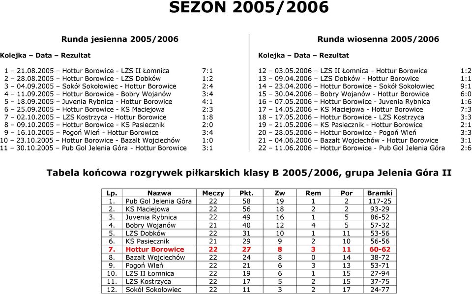 10.2005 Hottur Borowice - Bazalt Wojciechów 1:0 11 30.10.2005 Pub Gol Jelenia Góra - Hottur Borowice 3:1 Runda wiosenna 2005/2006 12 03.05.2006 LZS II Łomnica - Hottur Borowice 1:2 13 09.04.