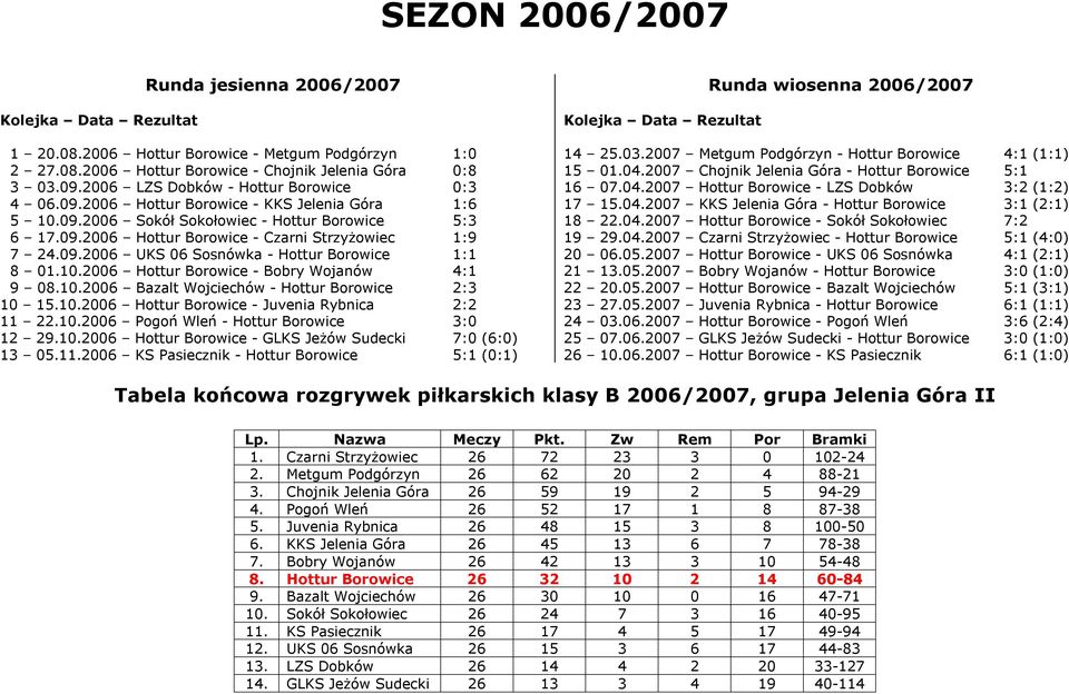 10.2006 Hottur Borowice - Bobry Wojanów 4:1 9 08.10.2006 Bazalt Wojciechów - Hottur Borowice 2:3 10 15.10.2006 Hottur Borowice - Juvenia Rybnica 2:2 11 22.10.2006 Pogoń Wleń - Hottur Borowice 3:0 12 29.