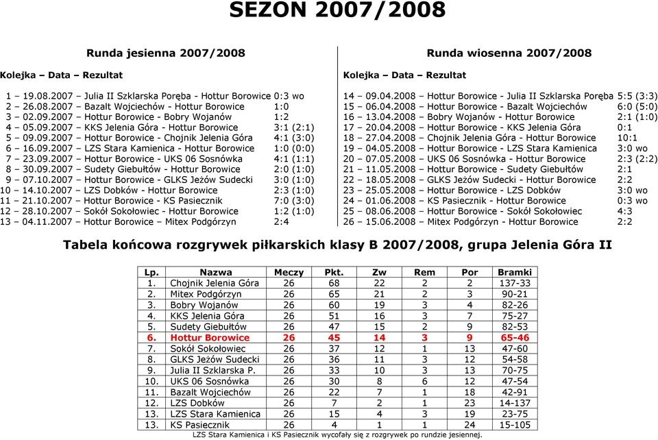 09.2007 Hottur Borowice - UKS 06 Sosnówka 4:1 (1:1) 8 30.09.2007 Sudety Giebułtów - Hottur Borowice 2:0 (1:0) 9 07.10.2007 Hottur Borowice - GLKS Jeżów Sudecki 3:0 (1:0) 10 14.10.2007 LZS Dobków - Hottur Borowice 2:3 (1:0) 11 21.