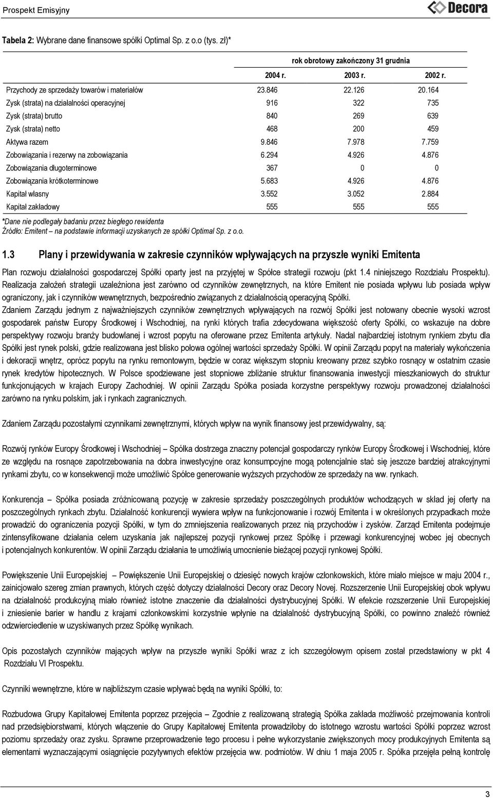 294 4.926 4.876 Zobowiązania długoterminowe 367 0 0 Zobowiązania krótkoterminowe 5.683 4.926 4.876 Kapitał własny 3.552 3.052 2.