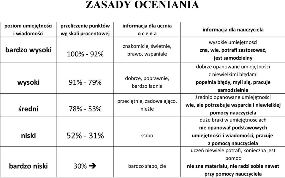 zna, wie, potrafi zastosować, jest samodzielny dobrze opanowane umiejętności z niewielkimi błędami popełnia błędy, myli się, pracuje samodzielnie średnio opanowane umiejętności wie, ale potrzebuje