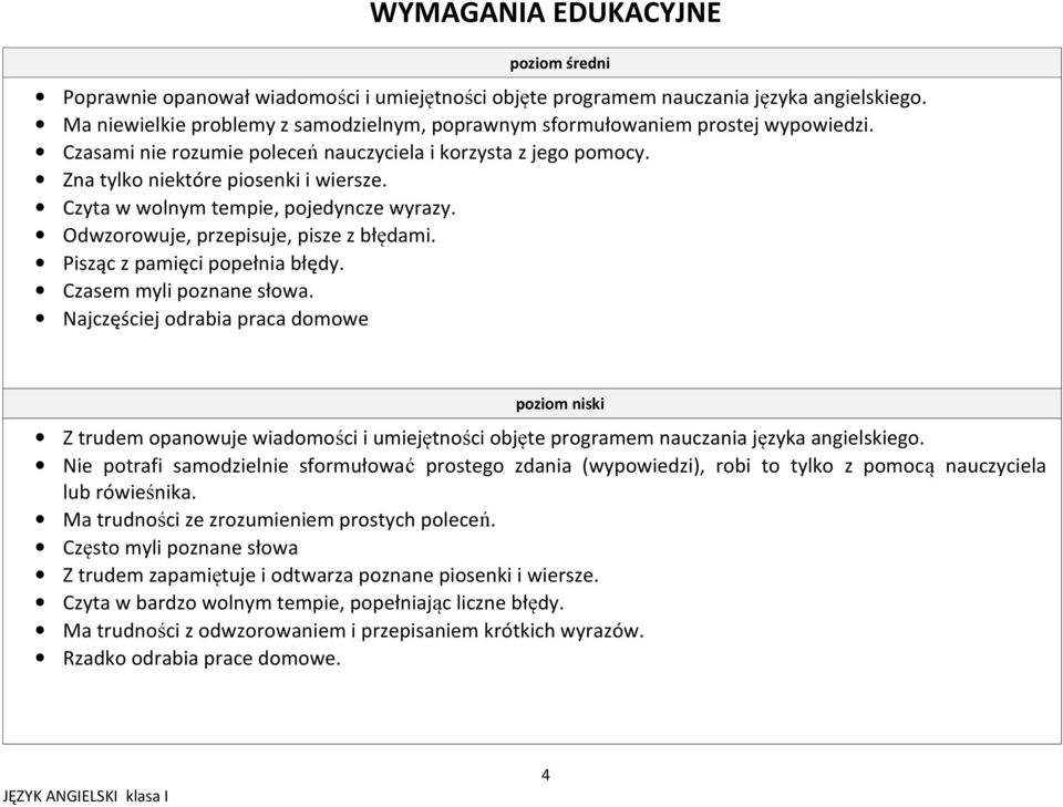 Pisząc z pamięci popełnia błędy. Czasem myli poznane słowa. Najczęściej odrabia praca domowe poziom niski Z trudem opanowuje wiadomości i umiejętności objęte programem nauczania języka angielskiego.