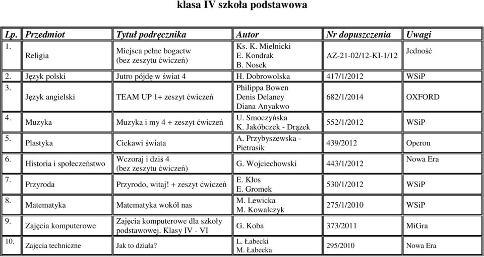 A. Przybyszewska - Plastyka Ciekawi świata Pietrasik 439/2012 Operon 6. Wczoraj i dziś 4 Nowa Era Historia i społeczeństwo G. Wojciechowski 443/1/2012 7. E. Kłos Przyroda Przyrodo, witaj! + zeszyt E.