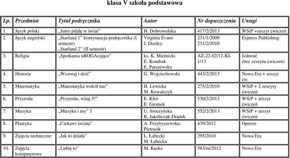 Wojciechowski 443/2/2013 Nowa Era + zeszyt ćw. 5. Matematyka Matematyka wokół nas H. Lewicka M. Kowalczyk 275/2/2010 + 2 zeszyty 6. Przyroda Przyrodo, witaj 5! E. Kłos E. Gromek 530/2/2013 + zeszyt 7.