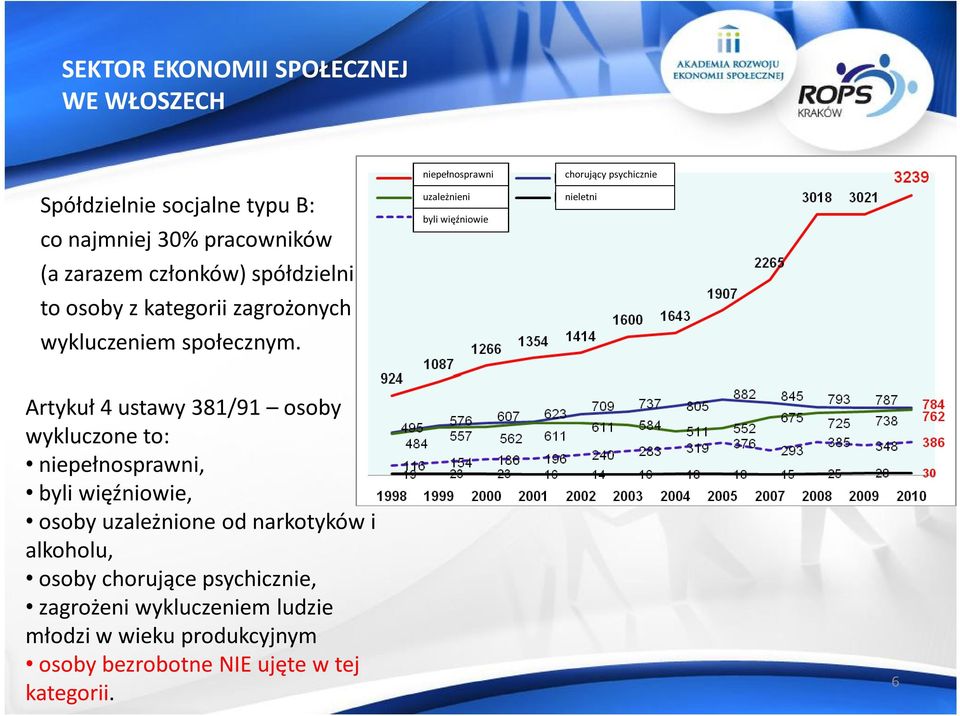 niepełnosprawni uzależnieni byli więźniowie chorujący psychicznie nieletni Artykuł 4 ustawy 381/91 osoby wykluczone to: