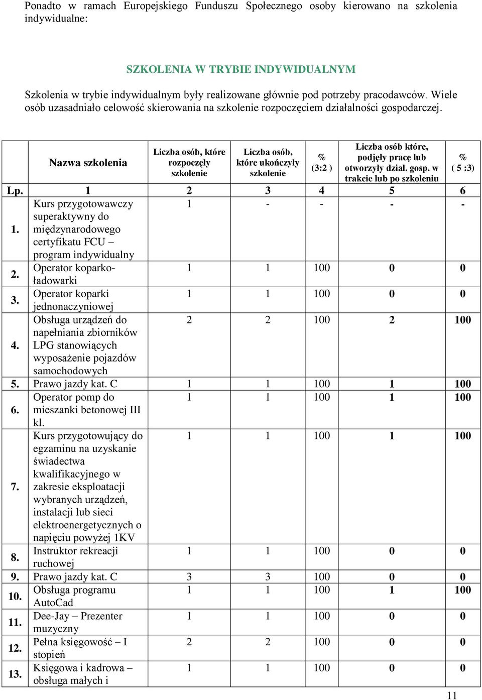Nazwa szkolenia Liczba osób, które rozpoczęły szkolenie Liczba osób, które ukończyły szkolenie % (3:2 ) Liczba osób które, podjęły pracę lub otworzyły dział. gosp. w trakcie lub po szkoleniu Lp.