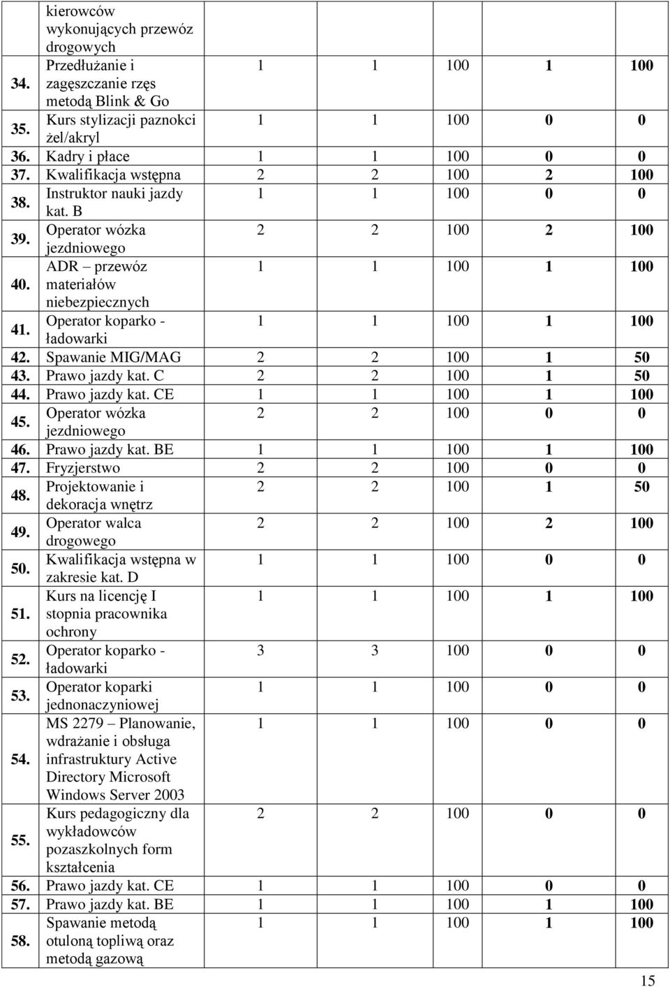 Prawo jazdy kat. C 2 2 100 1 50 44. Prawo jazdy kat. CE 45. Operator wózka 2 2 100 0 0 jezdniowego 46. Prawo jazdy kat. BE 47. Fryzjerstwo 2 2 100 0 0 48.