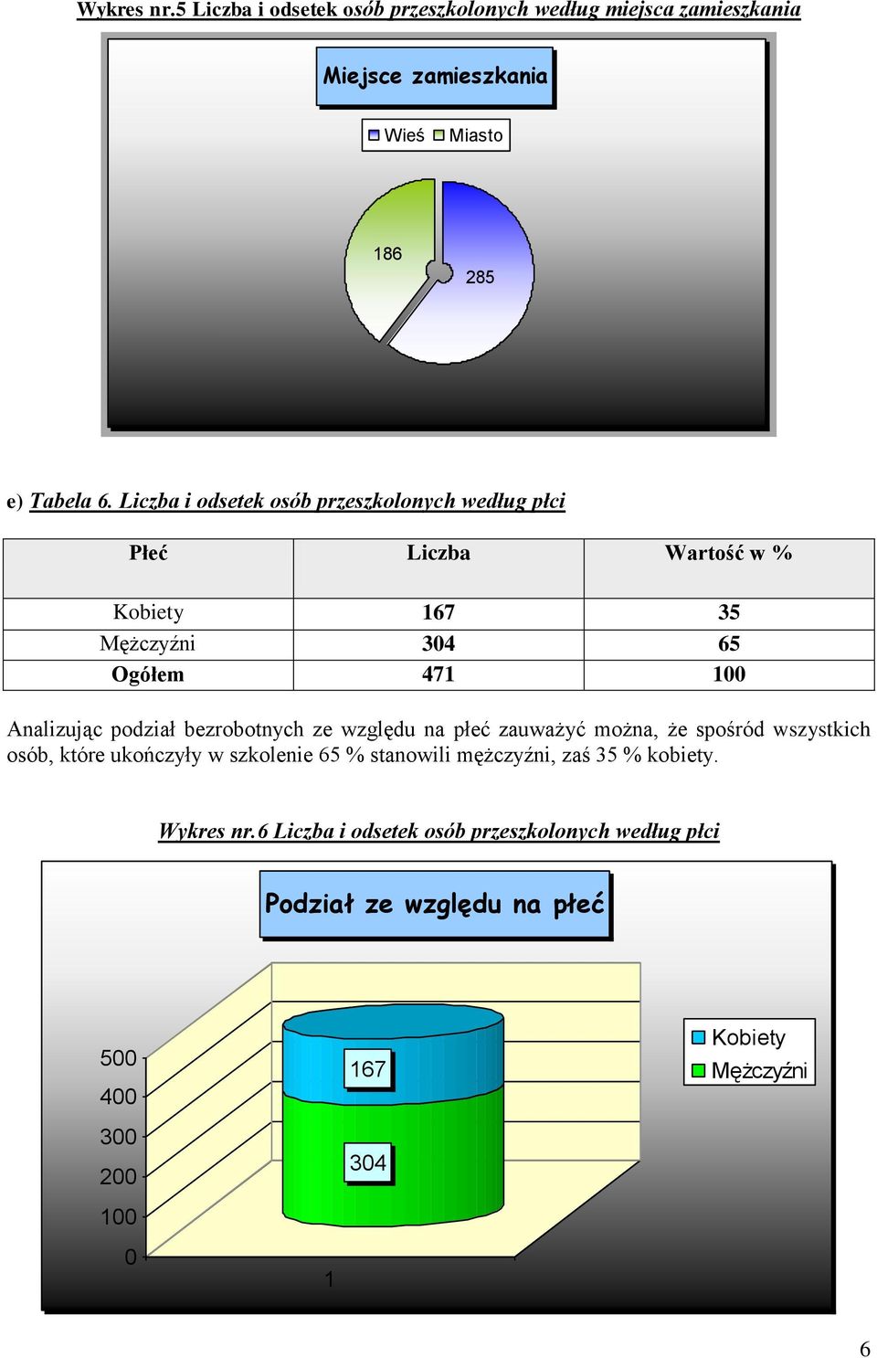 bezrobotnych ze względu na płeć zauważyć można, że spośród wszystkich osób, które ukończyły w szkolenie 65 % stanowili mężczyźni, zaś 35 %