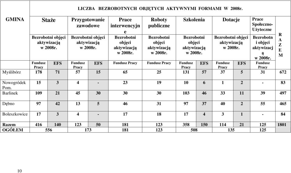 Bezrobotni objęci aktywizacją w 2008r. Bezrobotn i objęci aktywizacj ą w 2008r.