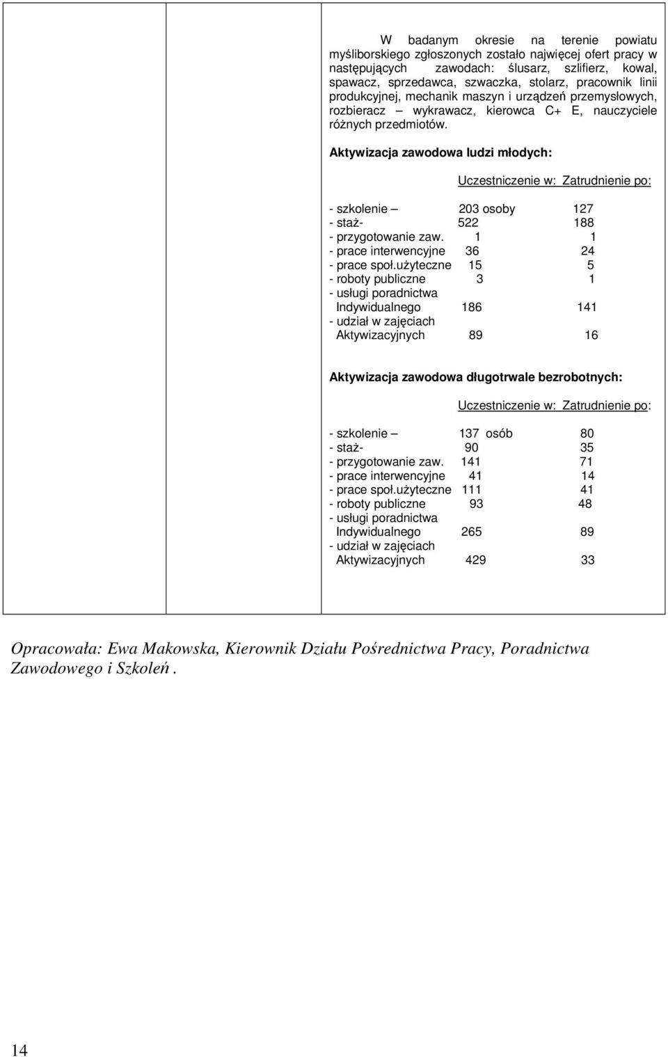 Aktywizacja zawodowa ludzi młodych: Uczestniczenie w: Zatrudnienie po: - szkolenie 203 osoby 127 - staż- 522 188 - przygotowanie zaw. 1 1 - prace interwencyjne 36 24 - prace społ.