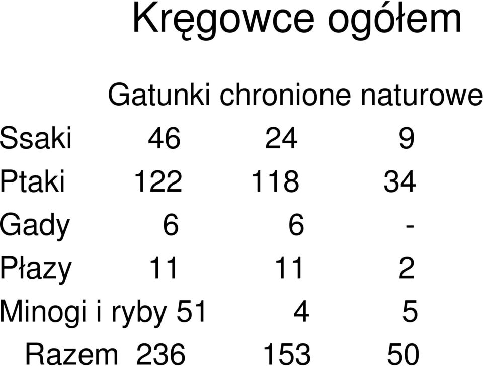 118 34 Gady 6 6 - Płazy 11 11 2