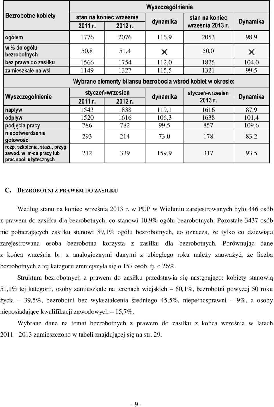 styczeń-wrzesień dynmi r. r. r. Dynmi npływ 4 88 9, 66 87,9 dpływ 66 6, 68,4 pdjęci prcy 786 78 99, 87 9,6 nieptwierdzeni 9 4 7, 78 8, gtwści rzp. szleni, stżu, przyg. zwd. w m-cu prcy lu prc spł.