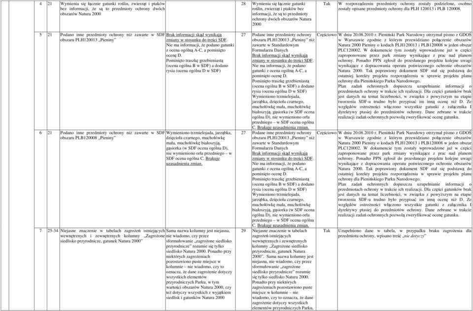 5 21 Podano inne przedmioty ochrony niż zawarte w SDF obszaru PLH120013 Pieniny 6 21 Podano inne przedmioty ochrony niż zawarte w SDF obszaru PLB120008 Pieniny Brak informacji skąd wynikają zmiany w