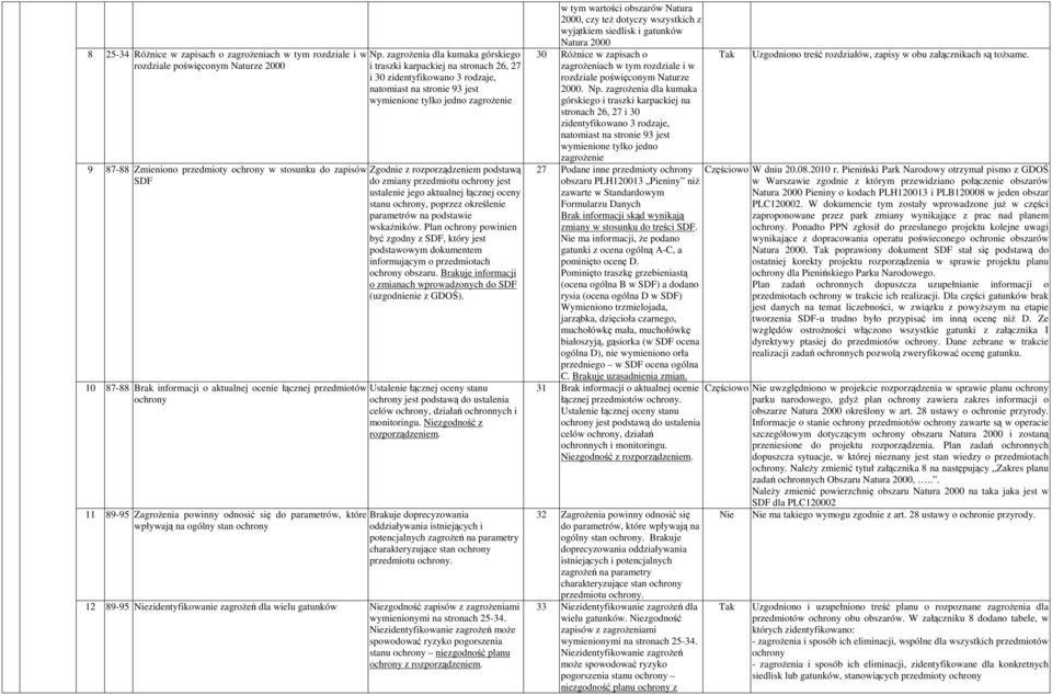 zagrożenia dla kumaka górskiego i traszki karpackiej na stronach 26, 27 i 30 zidentyfikowano 3 rodzaje, natomiast na stronie 93 jest wymienione tylko jedno zagrożenie Zgodnie z rozporządzeniem