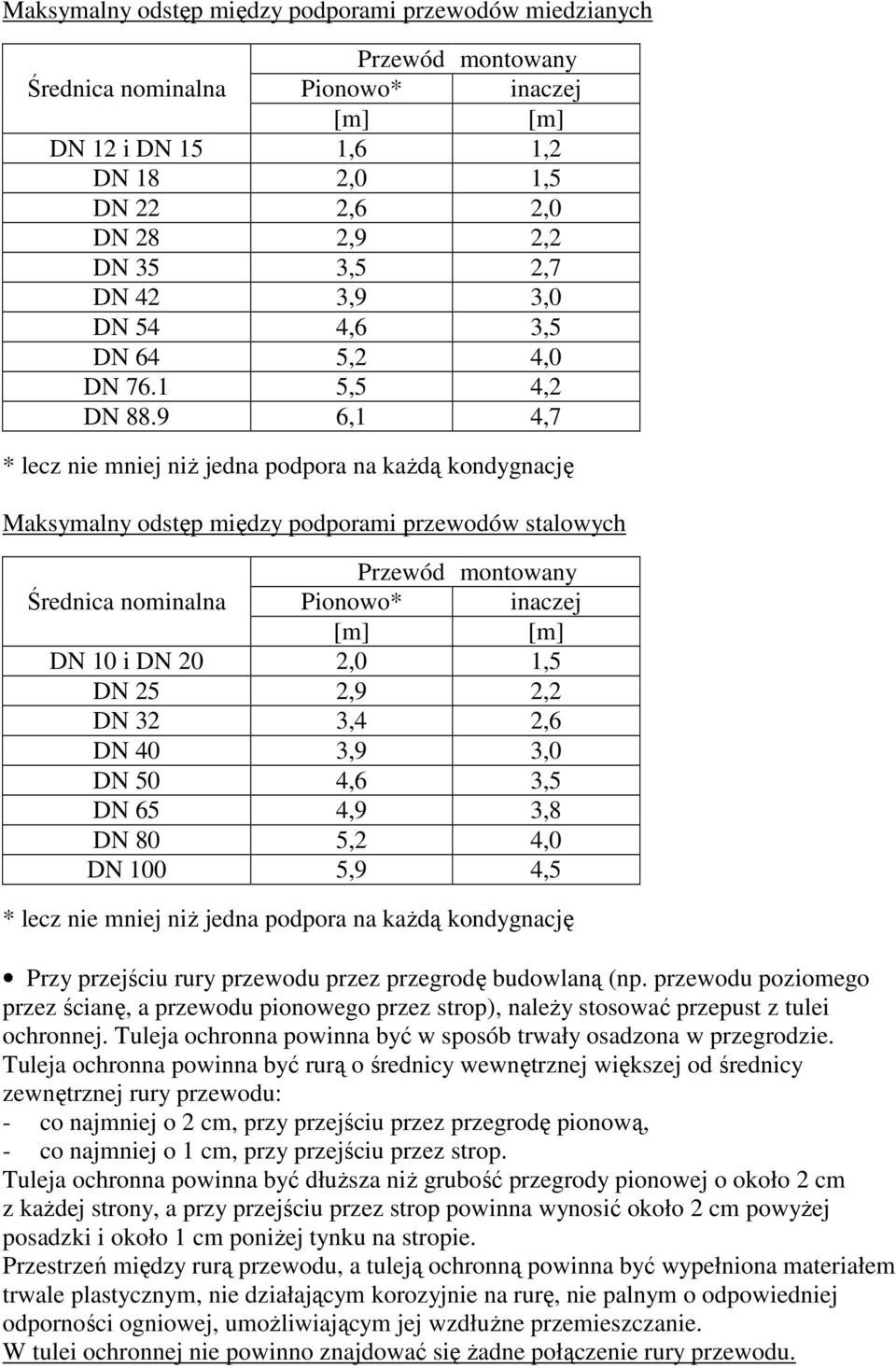 9 6,1 4,7 * lecz nie mniej niŝ jedna podpora na kaŝdą kondygnację Maksymalny odstęp między podporami przewodów stalowych Przewód montowany Średnica nominalna Pionowo* inaczej [m] [m] DN 10 i DN 20