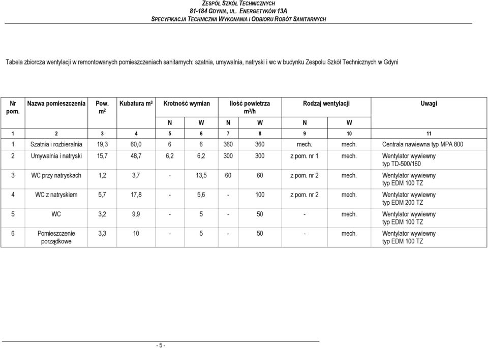 mech. Centrala nawiewna typ MPA 800 2 Umywalnia i natryski 15,7 48,7 6,2 6,2 300 300 z pom. nr 1 mech. Wentylator wywiewny typ TD-500/160 3 WC przy natryskach 1,2 3,7-13,5 60 60 z pom. nr 2 mech.