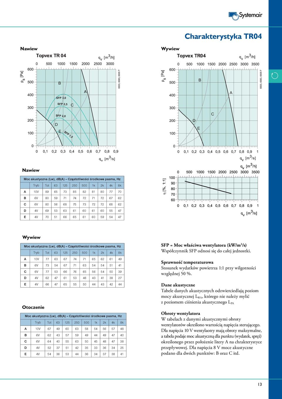 62 43 57 59 49 44 49 47 40 6V 64 40 55 63 50 45 48 47 38 4V 52 37 51 42 35 33 36 34 25 4V 54 36 53 44 36 34 37 38 41 SP = Moc właściwa wentylatora (kw/m 3 /s) Współczynnik SP odnosi się do całej