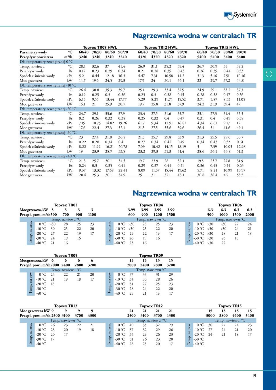 28 0.35 0.43 0.26 0.35 0.44 0.53 Spadek ciśnienia wody kpa 5.2 8.44 12.18 16.31 4.47 7.31 10.58 14.2 3.13 5.16 7.51 10.16 Moc grzewcza kw 14.7 19.6 24.5 29.3 17.9 24 30.1 36.1 22 29.7 37.2 44.