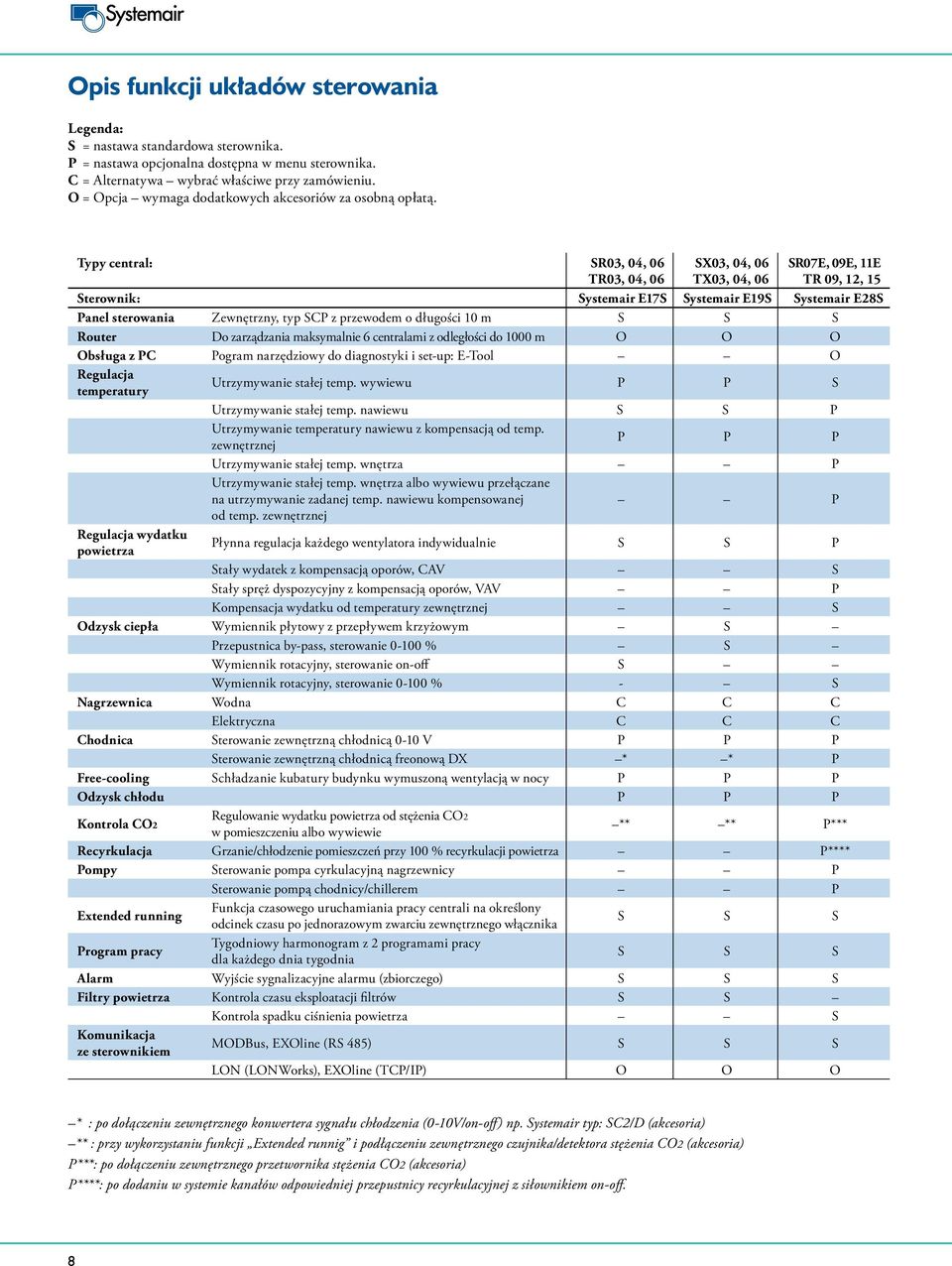 Typy central: SR03, 04, 06 TR03, 04, 06 SX03, 04, 06 TX03, 04, 06 SR07, 09, 11 TR 09, 12, 15 Sterownik: Systemair 17S Systemair 19S Systemair 28S Panel sterowania Zewnętrzny, typ SP z przewodem o