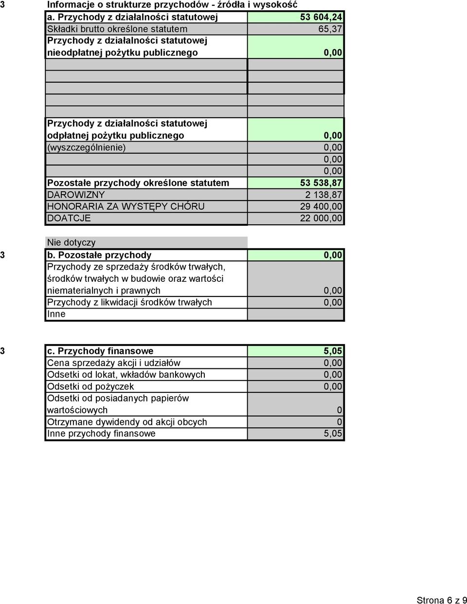 odpłatnej pożytku publicznego 0,00 (wyszczególnienie) 0,00 0,00 0,00 Pozostałe przychody określone statutem 53 538,87 DAROWIZNY 138,87 HONORARIA ZA WYSTĘPY CHÓRU 9 400,00 DOATCJE 000,00 3 b.