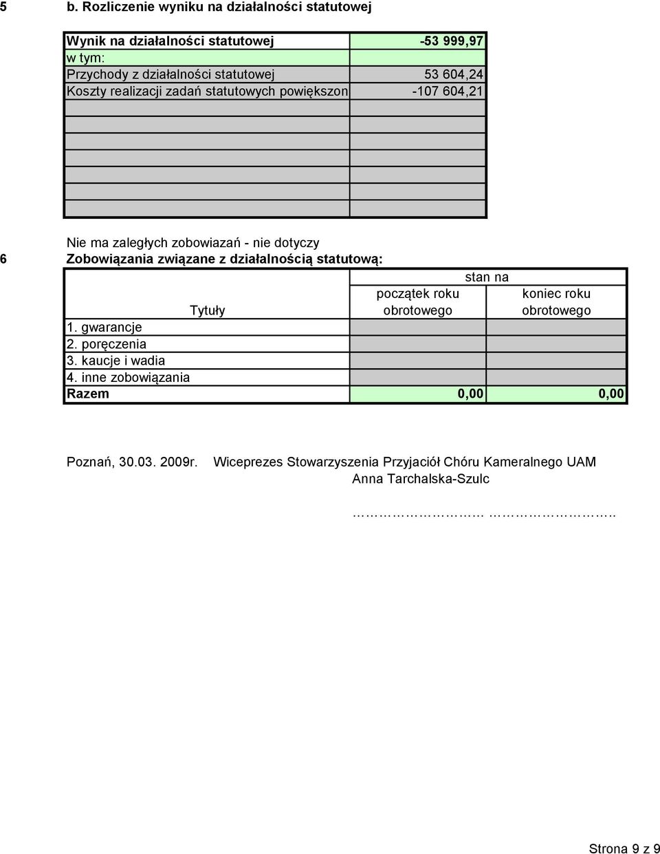 dotyczy 6 Zobowiązania związane z działalnością statutową: stan na Tytuły 1. gwarancje. poręczenia 3. kaucje i wadia 4.