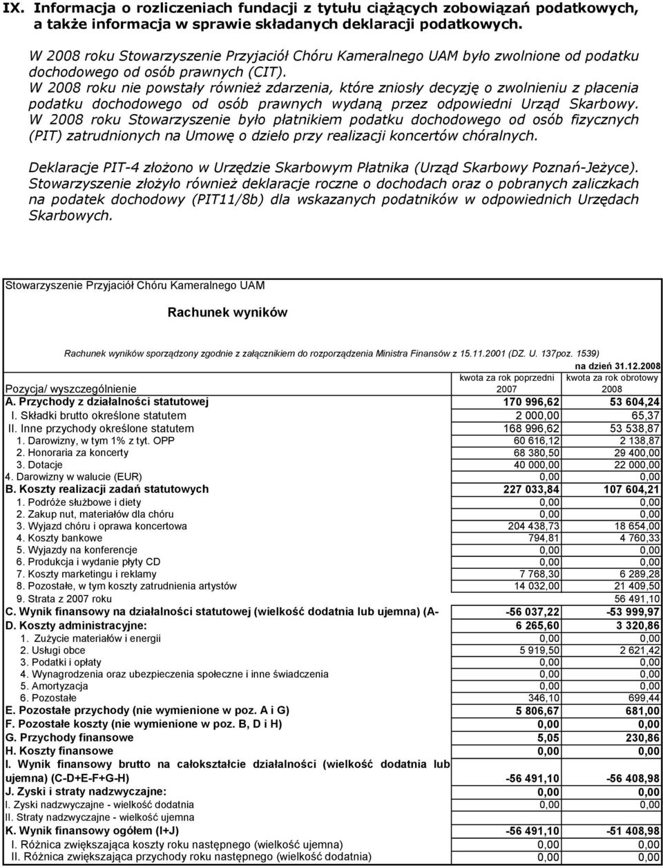 W 008 roku nie powstały również zdarzenia, które zniosły decyzję o zwolnieniu z płacenia podatku dochodowego od osób prawnych wydaną przez odpowiedni Urząd Skarbowy.