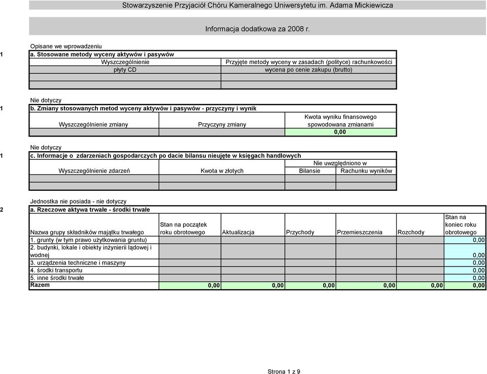 Zmiany stosowanych metod wyceny aktywów i pasywów - przyczyny i wynik Wyszczególnienie zmiany Przyczyny zmiany Kwota wyniku finansowego spowodowana zmianami 0,00 1 c.