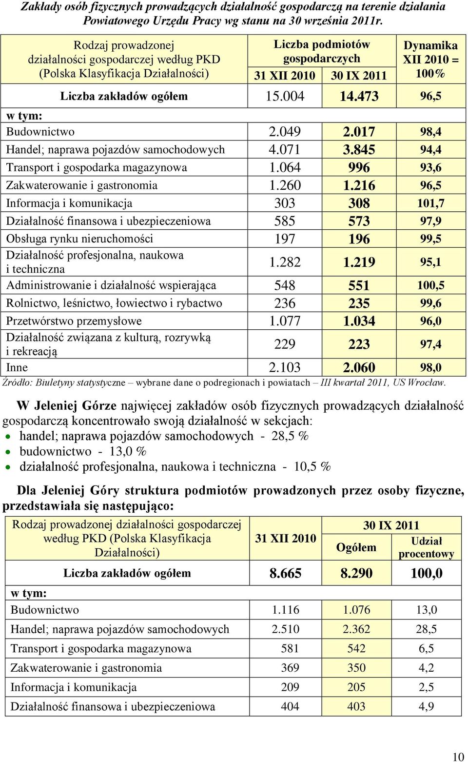 004 14.473 96,5 w tym: Budownictwo 2.049 2.017 98,4 Handel; naprawa pojazdów samochodowych 4.071 3.845 94,4 Transport i gospodarka magazynowa 1.064 996 93,6 Zakwaterowanie i gastronomia 1.260 1.