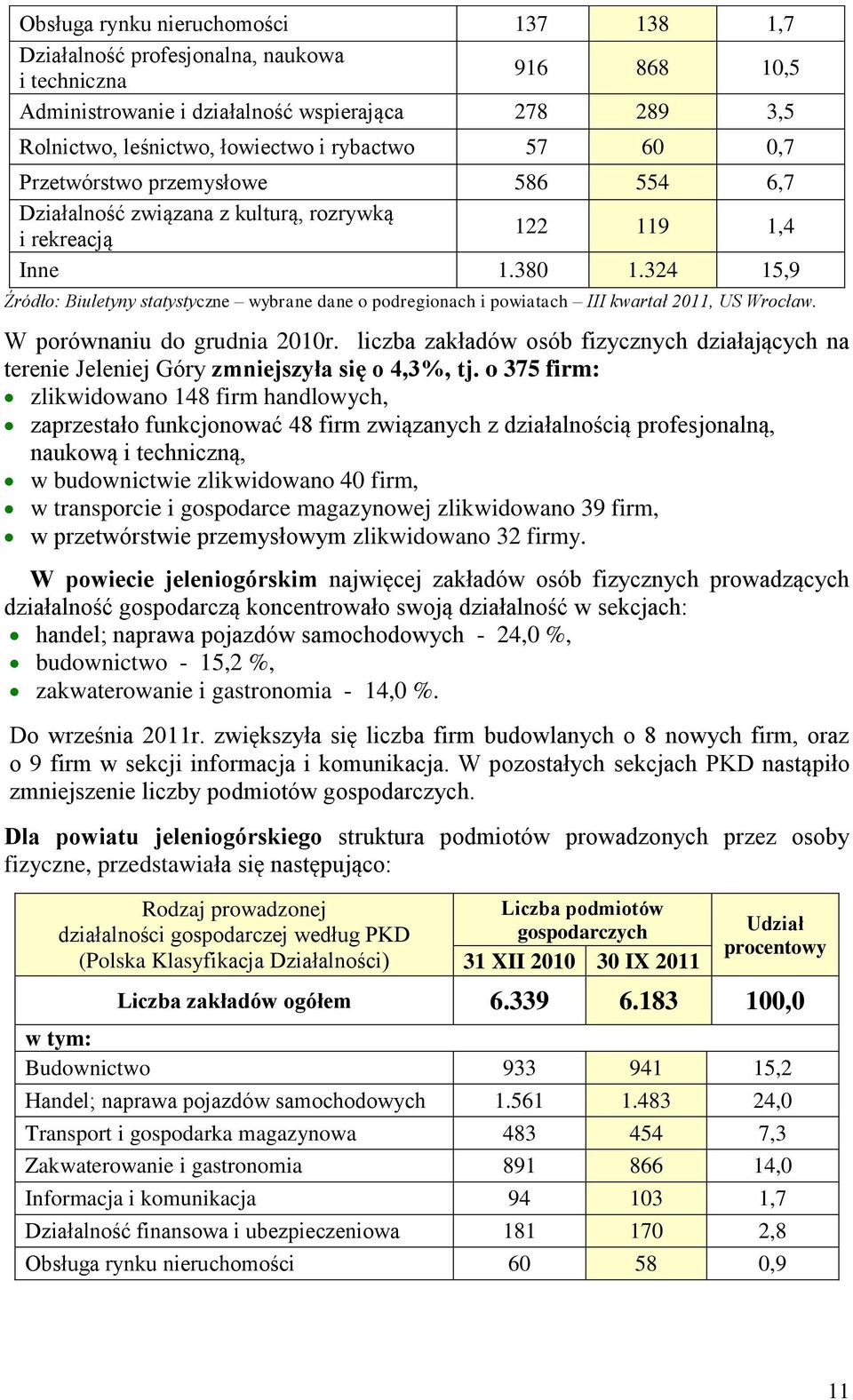 324 15,9 Źródło: Biuletyny statystyczne wybrane dane o podregionach i powiatach III kwartał 2011, US Wrocław. W porównaniu do grudnia 2010r.