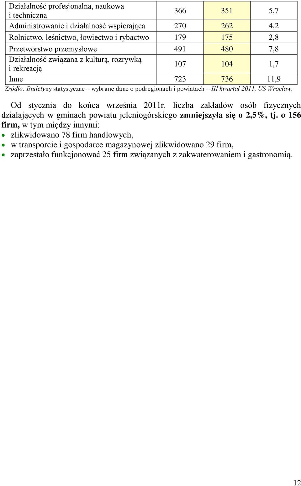 kwartał 2011, US Wrocław. Od stycznia do końca września 2011r. liczba zakładów osób fizycznych działających w gminach powiatu ego zmniejszyła się o 2,5%, tj.