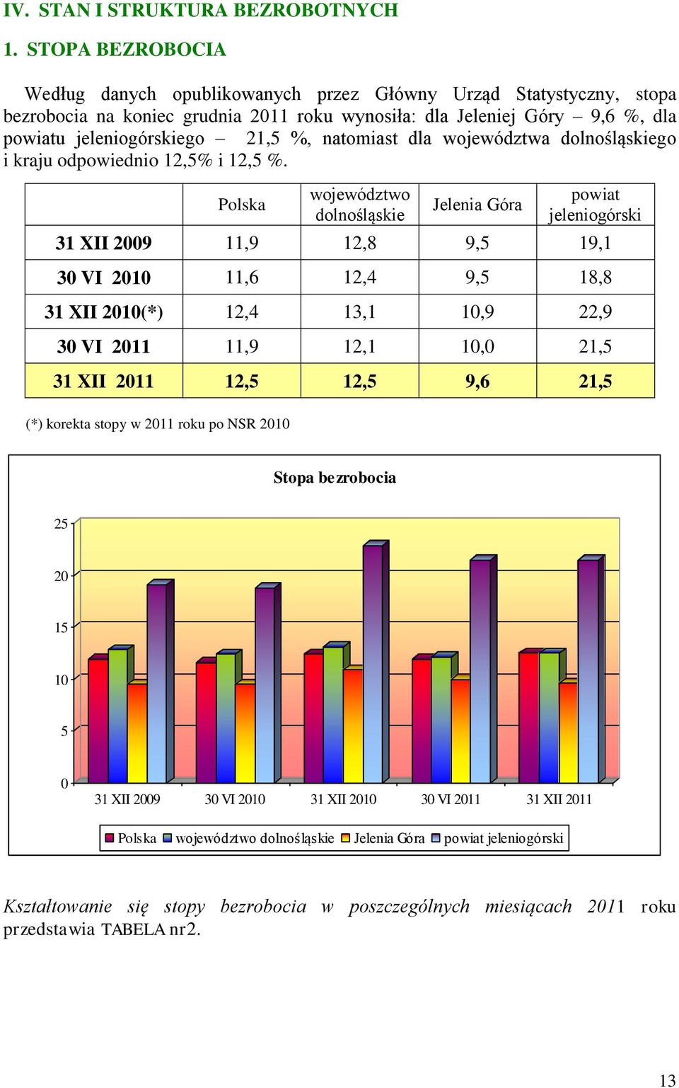 województwa dolnośląskiego i kraju odpowiednio 12,5% i 12,5 %.