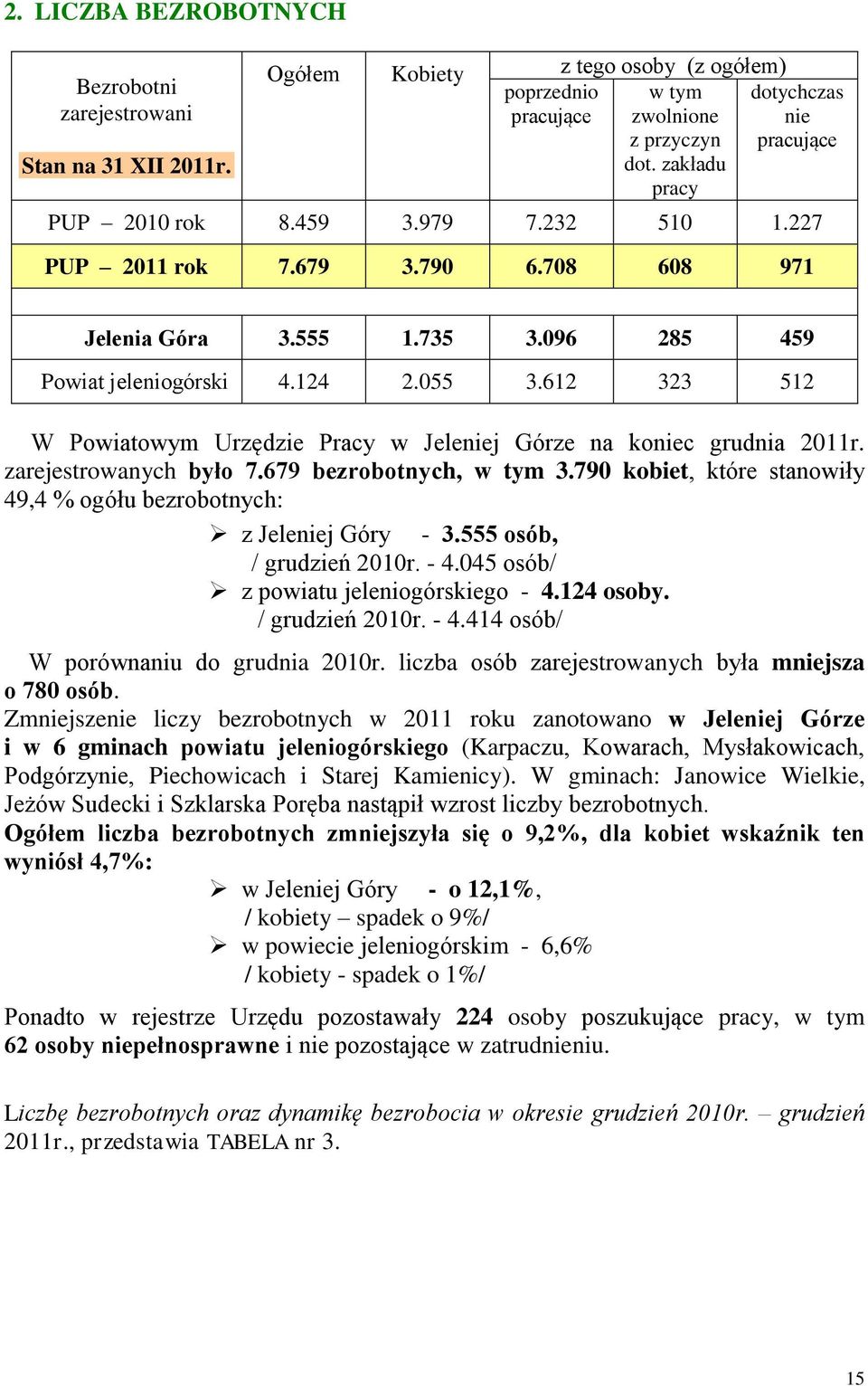 612 323 512 W Powiatowym Urzędzie Pracy w Jeleniej Górze na koniec grudnia 2011r. zarejestrowanych było 7.679 bezrobotnych, w tym 3.