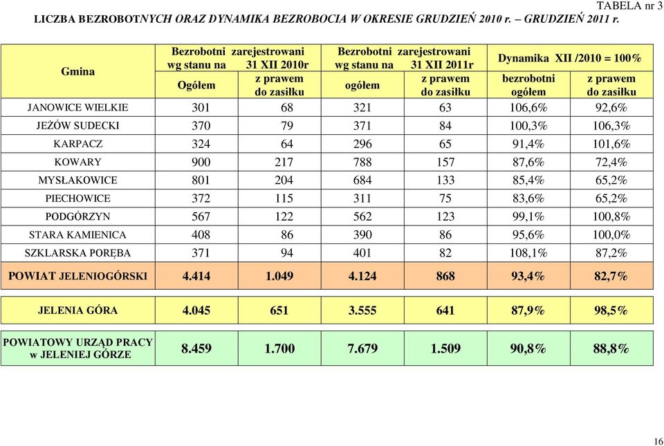 zasiłku ogółem do zasiłku JANOWICE WIELKIE 301 68 321 63 106,6% 92,6% JEŻÓW SUDECKI 370 79 371 84 100,3% 106,3% KARPACZ 324 64 296 65 91,4% 101,6% KOWARY 900 217 788 157 87,6% 72,4% MYSŁAKOWICE 801