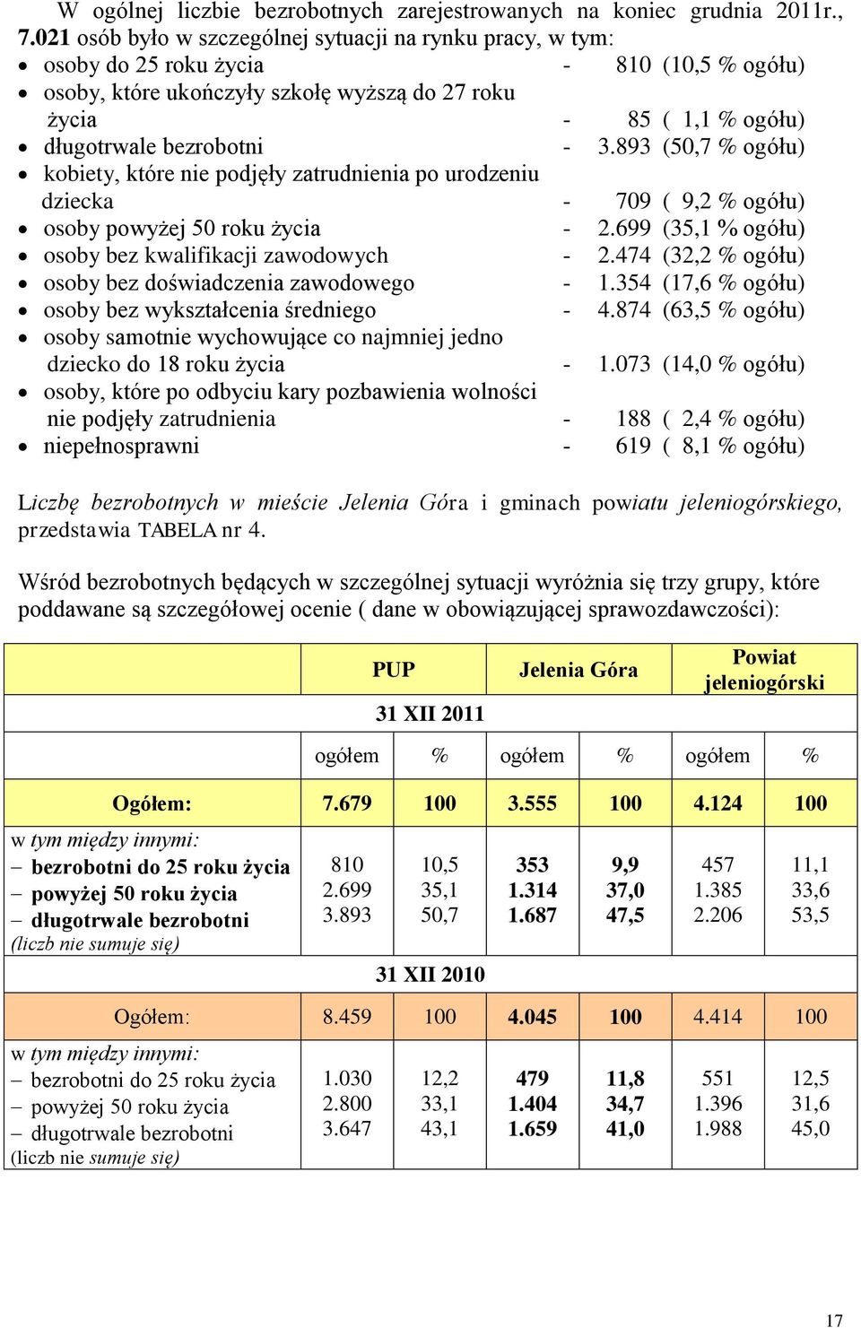 bezrobotni - 3.893 (50,7 % ogółu) kobiety, które nie podjęły zatrudnienia po urodzeniu dziecka - 709 ( 9,2 % ogółu) osoby powyżej 50 roku życia - 2.