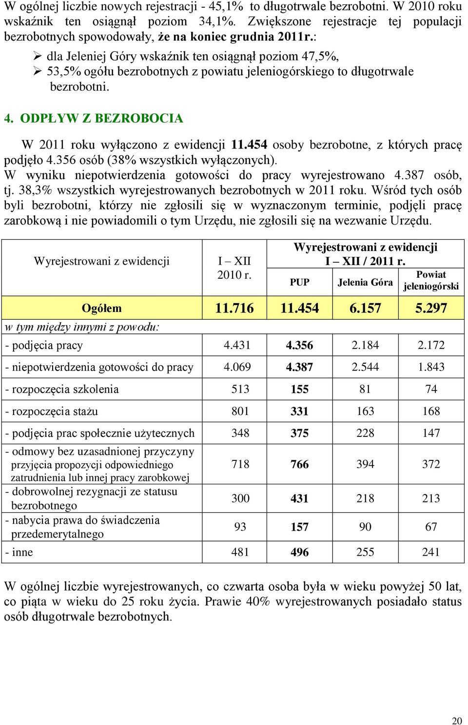 : dla Jeleniej Góry wskaźnik ten osiągnął poziom 47,5%, 53,5% ogółu bezrobotnych z powiatu ego to długotrwale bezrobotni. 4. ODPŁYW Z BEZROBOCIA W 2011 roku wyłączono z ewidencji 11.