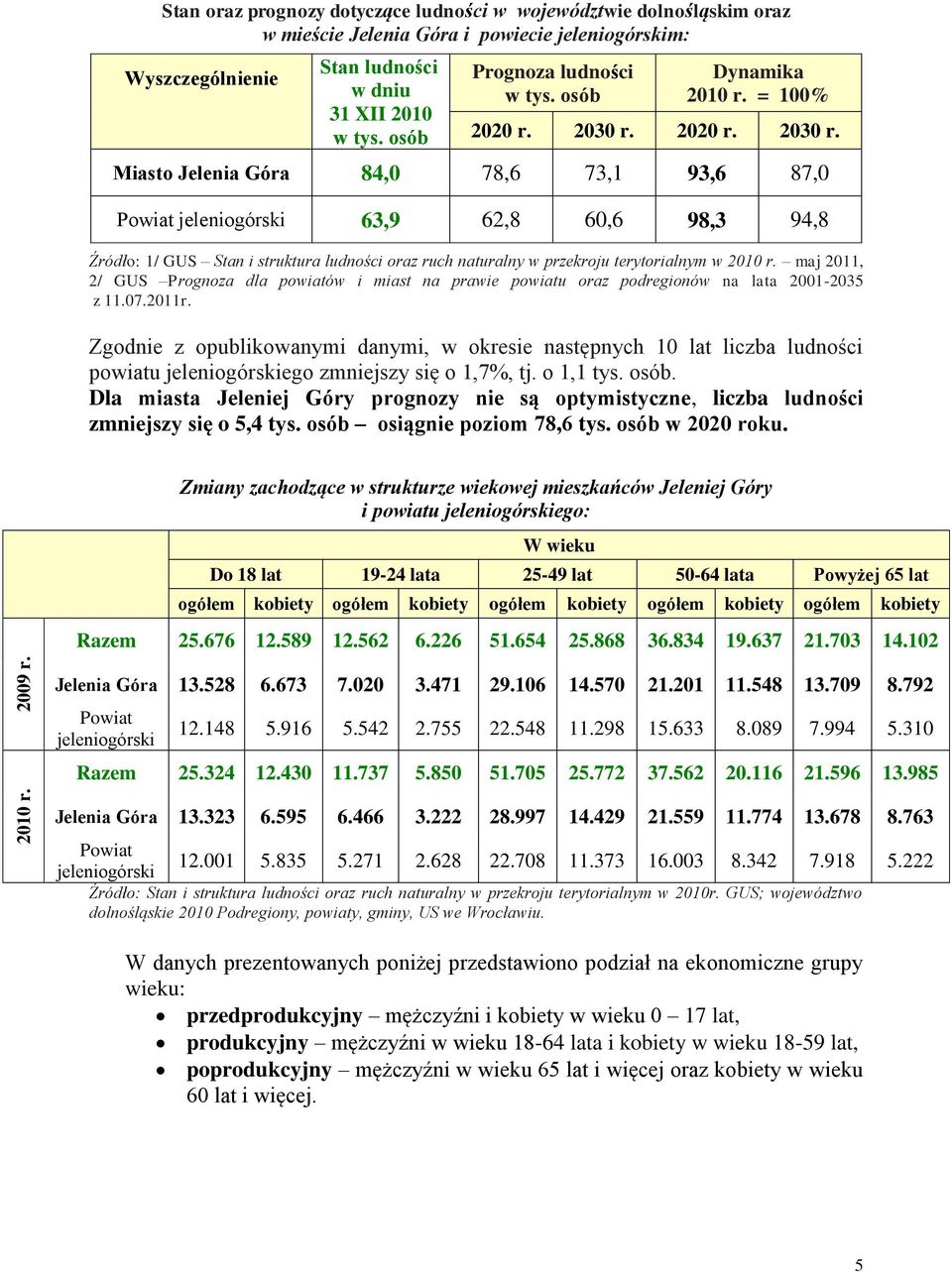 2020 r. 2030 r. Miasto Jelenia Góra 84,0 78,6 73,1 93,6 87,0 Powiat 63,9 62,8 60,6 98,3 94,8 Źródło: 1/ GUS Stan i struktura ludności oraz ruch naturalny w przekroju terytorialnym w 2010 r.